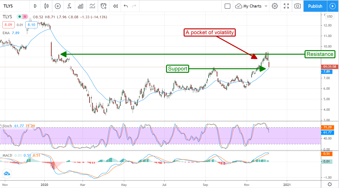 Betting On Tilly’s Inc (NYSE:TLYS) 12% Yield